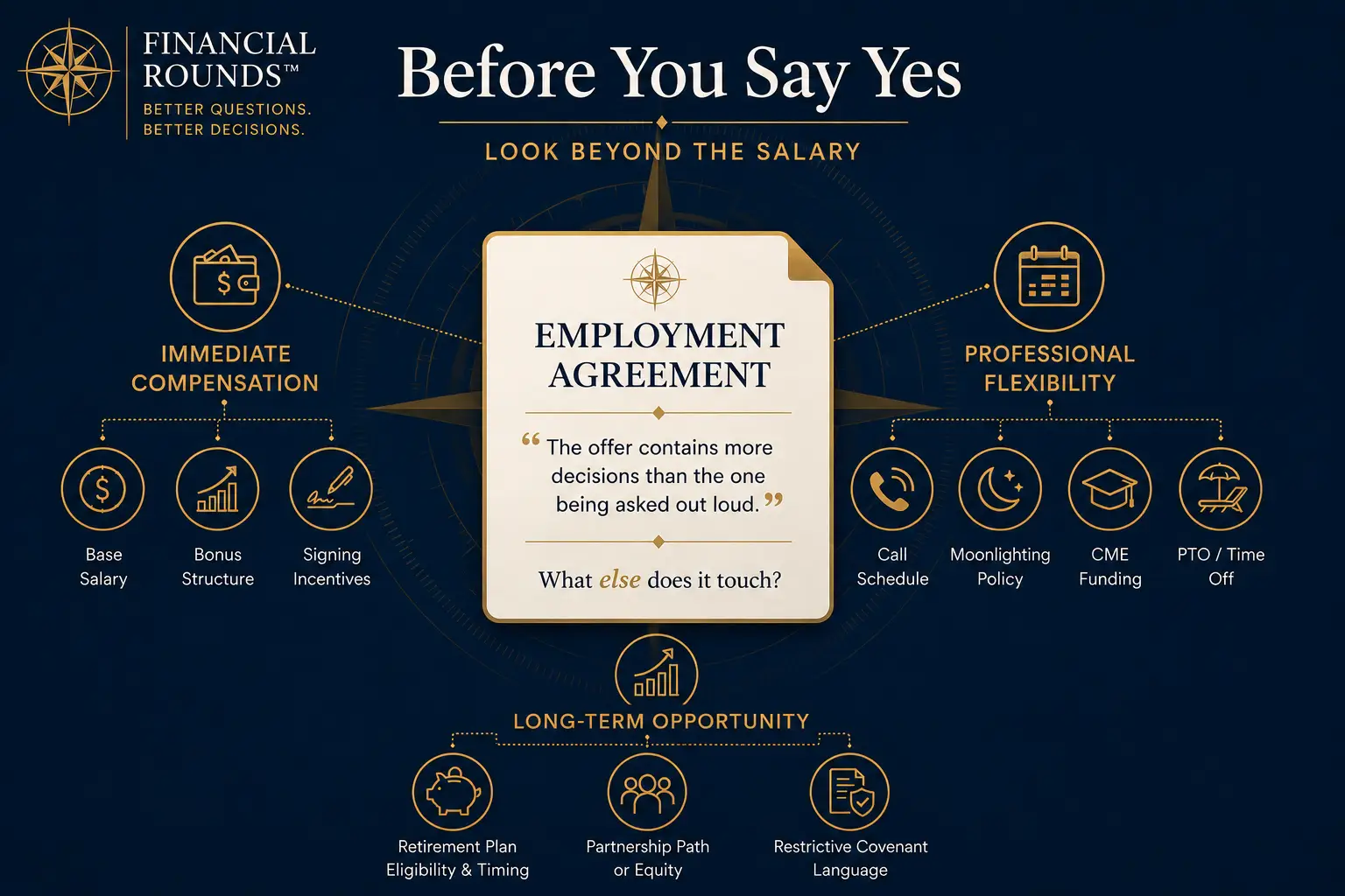 Case 003 Financial Rounds™ Case #003 illustration showing how a physician employment agreement affects compensation, professional flexibility, retirement benefits, partnership opportunities, and restrictive covenants beyond starting salary.