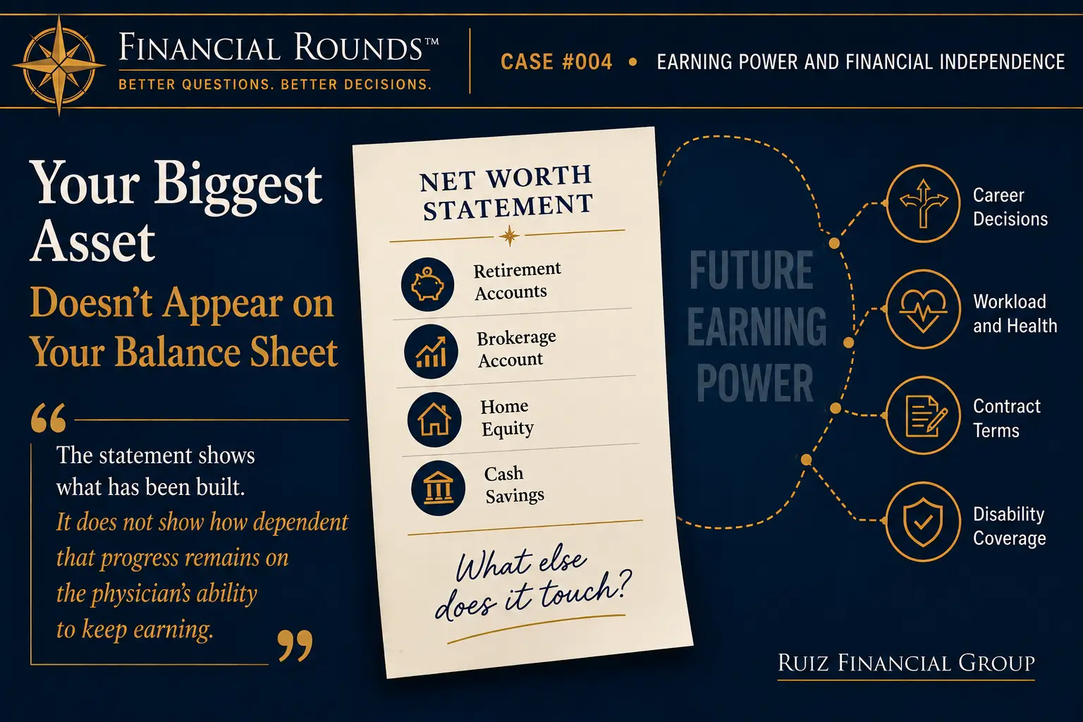Case 004 Financial Rounds™ Case #004 illustration showing that future earning power is not reflected on a net worth statement, connecting career decisions, workload and health, contract terms, and disability coverage to long-term financial independence.