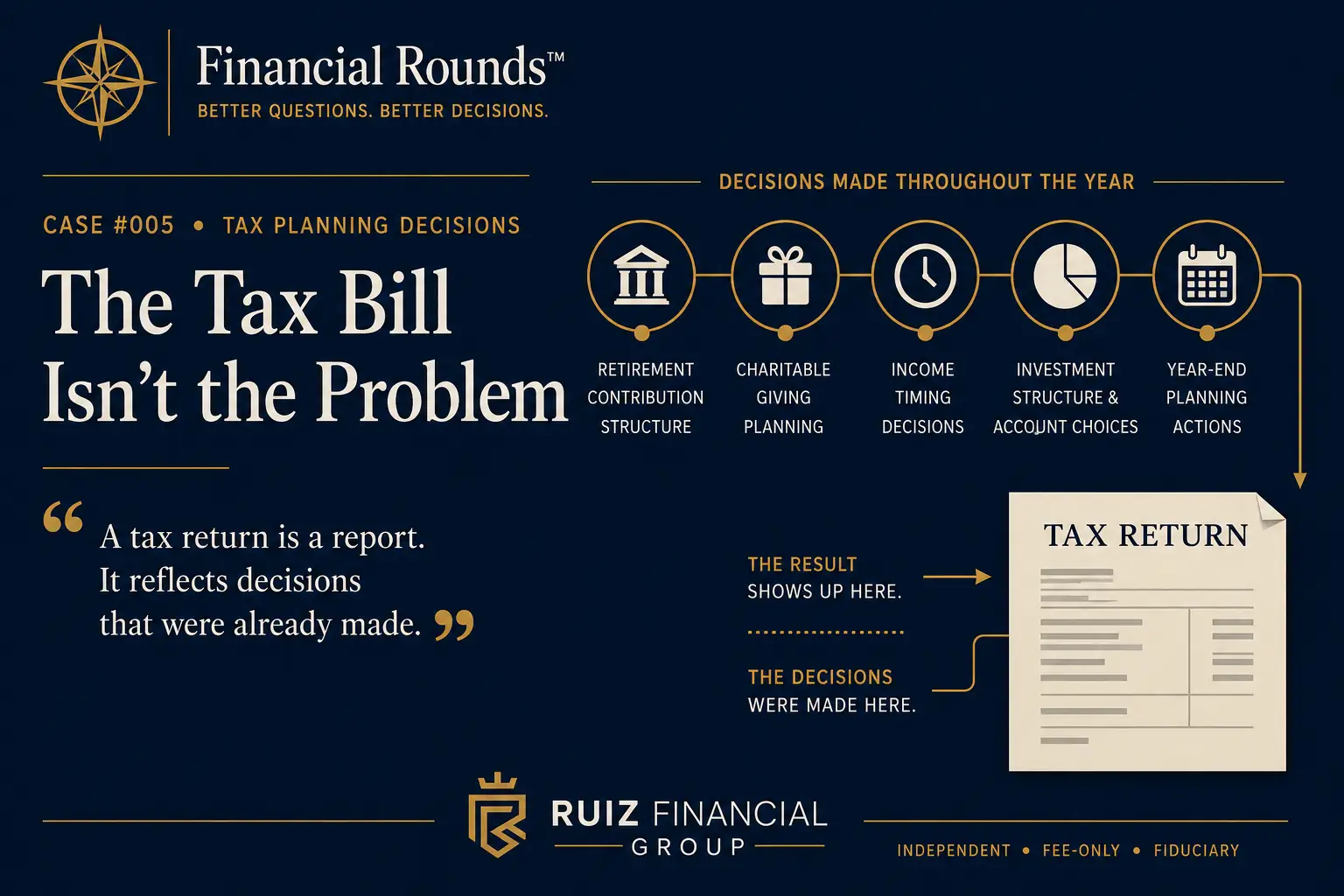 Case 005 Financial Rounds™ Case #005 illustration showing how tax-planning decisions made throughout the year—including retirement contributions, charitable giving, income timing, investment structure, and year-end planning—flow into a completed tax return.