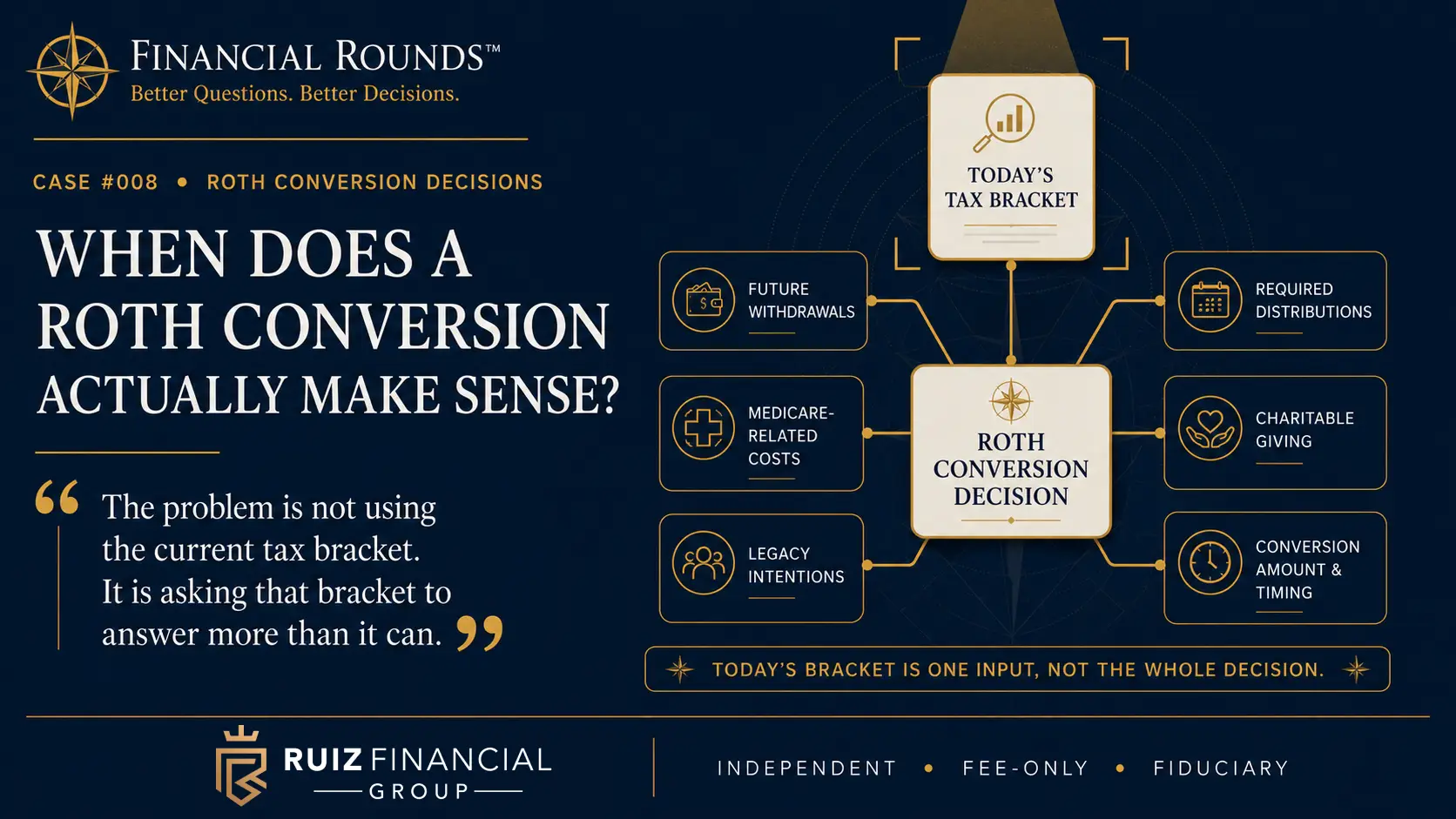 Case 008 Financial Rounds™ Case #008 illustration showing today’s tax bracket connected to future withdrawals, required distributions, Medicare-related costs, charitable giving, legacy intentions, and conversion timing.